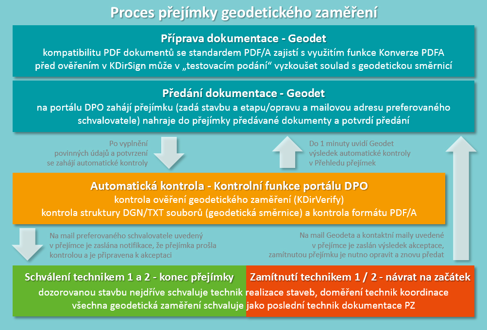 Přehled