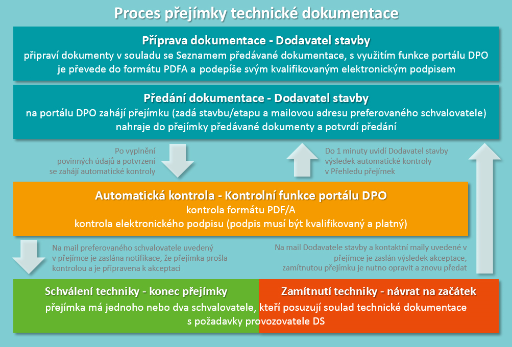 Proces přejímky technické dokumentace